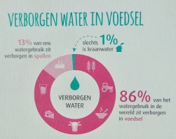 verborgen water in voedsel 2